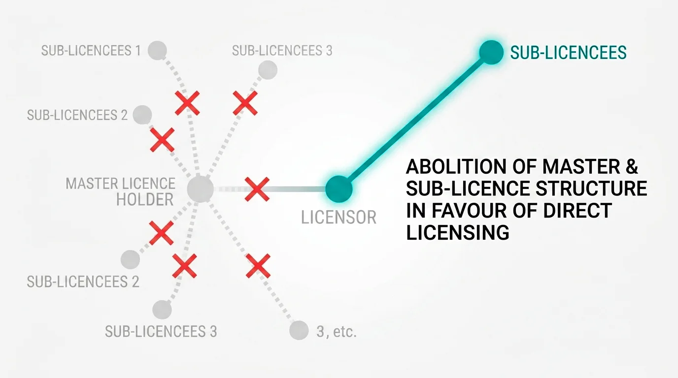 Diagram of the abolished Curacao master-licence and sub-licence model replaced by a single regulator