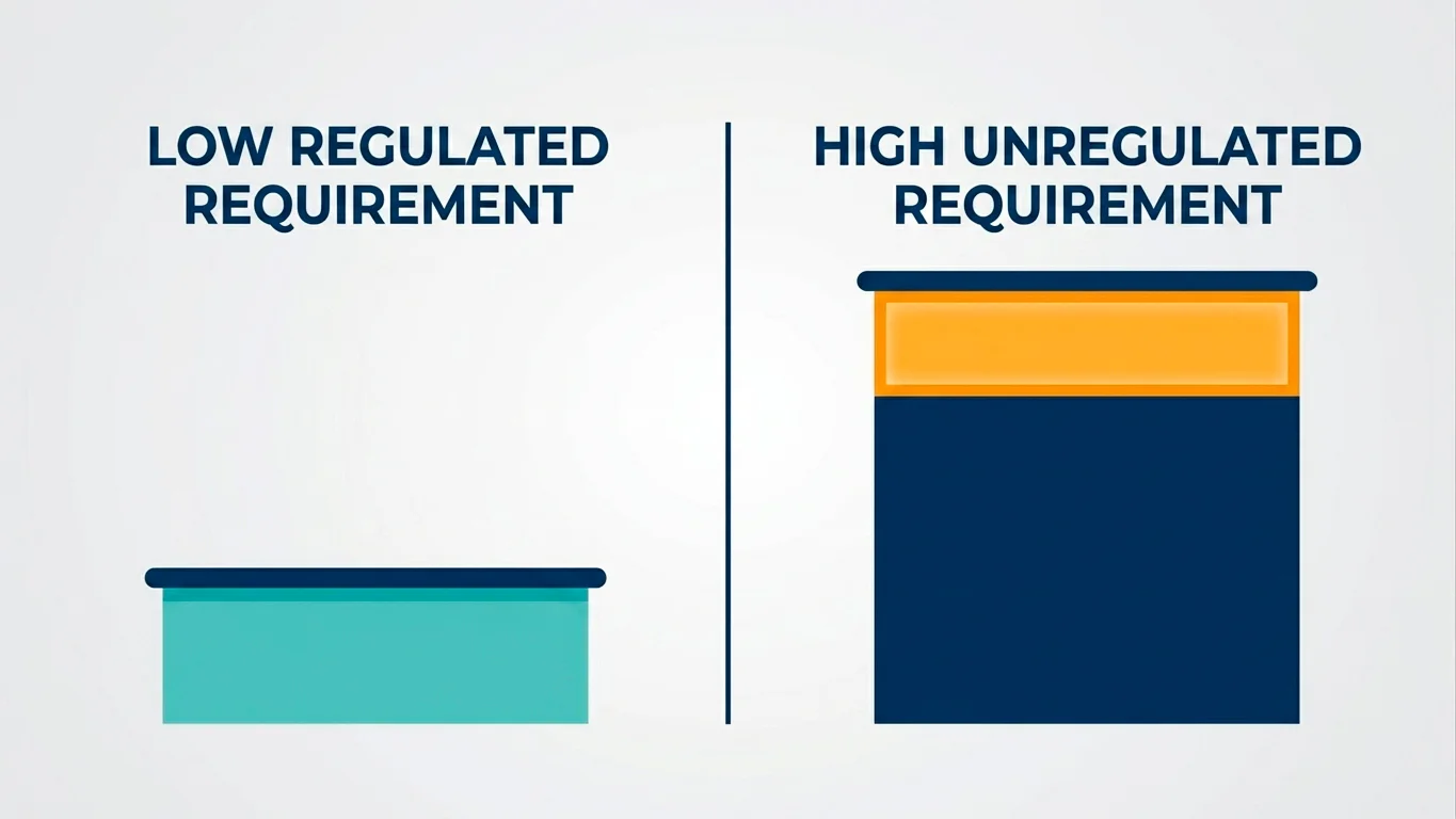 Comparison illustration of the UK 10x wagering cap against much higher offshore wagering requirements